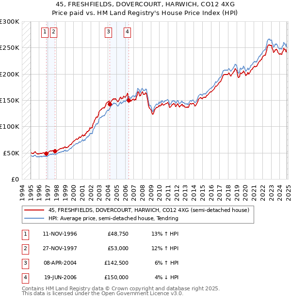 45, FRESHFIELDS, DOVERCOURT, HARWICH, CO12 4XG: Price paid vs HM Land Registry's House Price Index