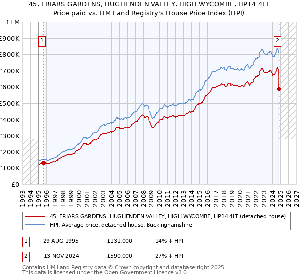 45, FRIARS GARDENS, HUGHENDEN VALLEY, HIGH WYCOMBE, HP14 4LT: Price paid vs HM Land Registry's House Price Index