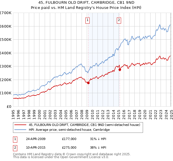 45, FULBOURN OLD DRIFT, CAMBRIDGE, CB1 9ND: Price paid vs HM Land Registry's House Price Index