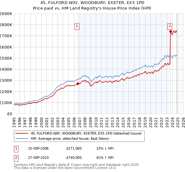 45, FULFORD WAY, WOODBURY, EXETER, EX5 1PD: Price paid vs HM Land Registry's House Price Index