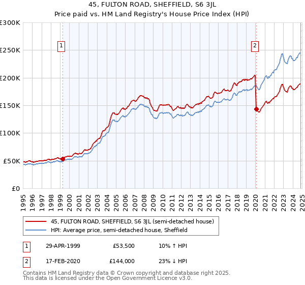 45, FULTON ROAD, SHEFFIELD, S6 3JL: Price paid vs HM Land Registry's House Price Index