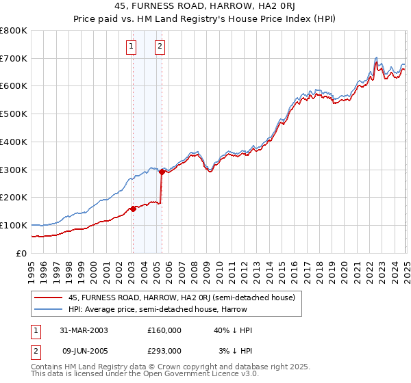 45, FURNESS ROAD, HARROW, HA2 0RJ: Price paid vs HM Land Registry's House Price Index