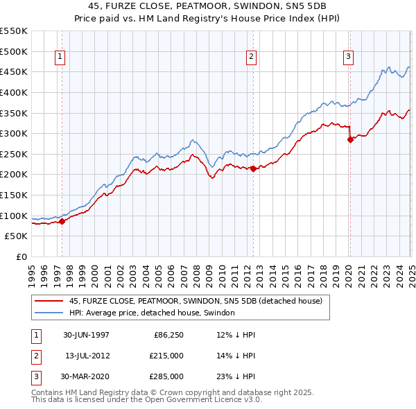 45, FURZE CLOSE, PEATMOOR, SWINDON, SN5 5DB: Price paid vs HM Land Registry's House Price Index