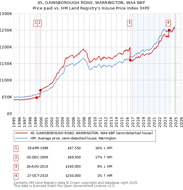 45, GAINSBOROUGH ROAD, WARRINGTON, WA4 6BP: Price paid vs HM Land Registry's House Price Index