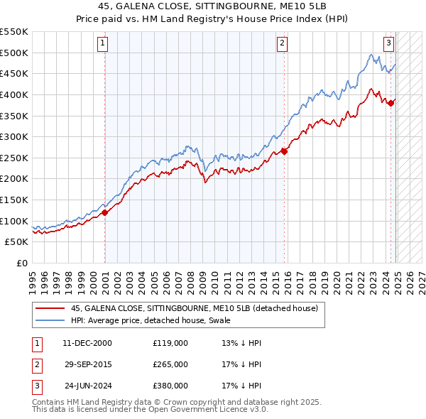 45, GALENA CLOSE, SITTINGBOURNE, ME10 5LB: Price paid vs HM Land Registry's House Price Index