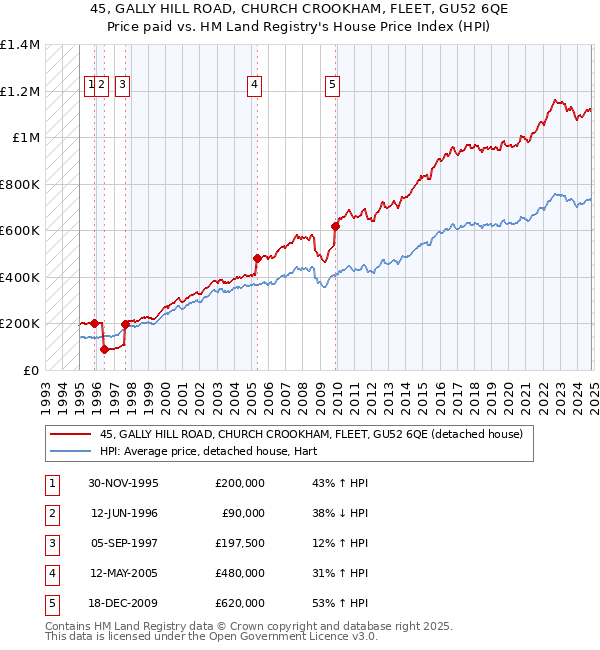 45, GALLY HILL ROAD, CHURCH CROOKHAM, FLEET, GU52 6QE: Price paid vs HM Land Registry's House Price Index