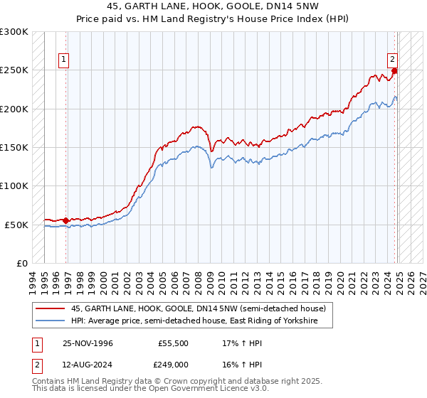 45, GARTH LANE, HOOK, GOOLE, DN14 5NW: Price paid vs HM Land Registry's House Price Index