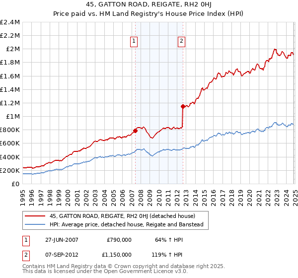 45, GATTON ROAD, REIGATE, RH2 0HJ: Price paid vs HM Land Registry's House Price Index