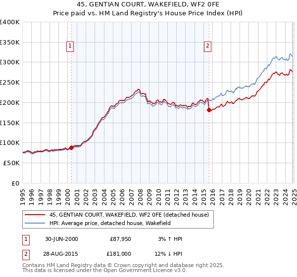 45, GENTIAN COURT, WAKEFIELD, WF2 0FE: Price paid vs HM Land Registry's House Price Index