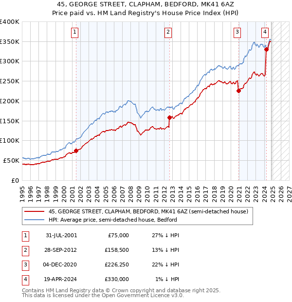 45, GEORGE STREET, CLAPHAM, BEDFORD, MK41 6AZ: Price paid vs HM Land Registry's House Price Index