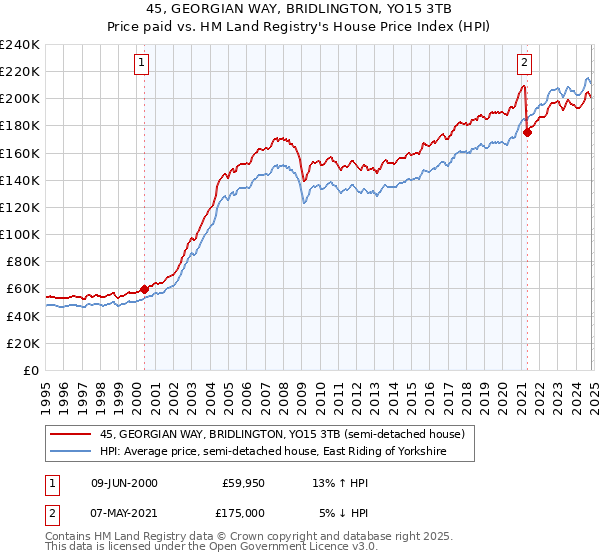 45, GEORGIAN WAY, BRIDLINGTON, YO15 3TB: Price paid vs HM Land Registry's House Price Index