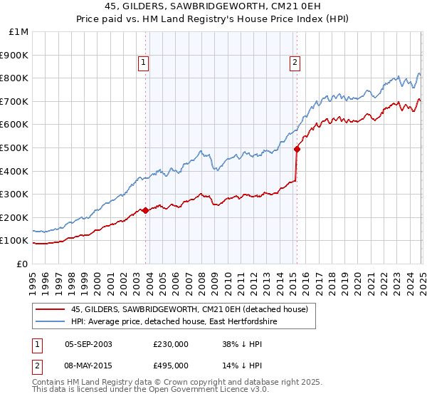 45, GILDERS, SAWBRIDGEWORTH, CM21 0EH: Price paid vs HM Land Registry's House Price Index