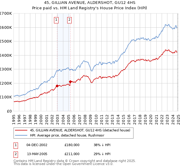 45, GILLIAN AVENUE, ALDERSHOT, GU12 4HS: Price paid vs HM Land Registry's House Price Index