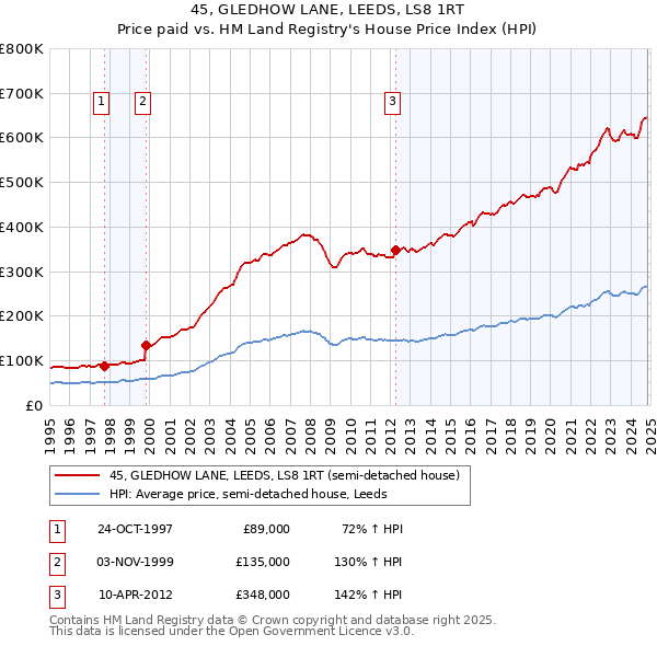 45, GLEDHOW LANE, LEEDS, LS8 1RT: Price paid vs HM Land Registry's House Price Index