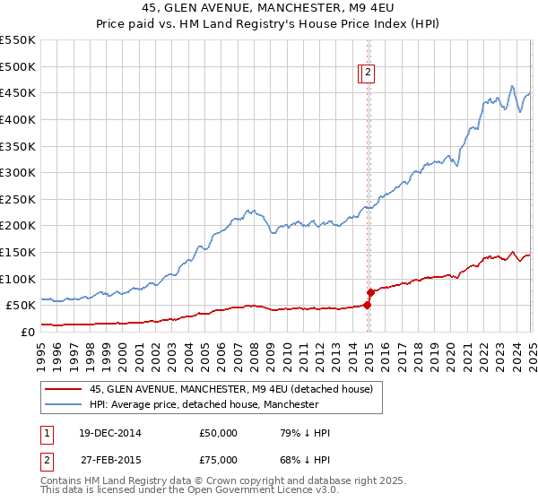 45, GLEN AVENUE, MANCHESTER, M9 4EU: Price paid vs HM Land Registry's House Price Index