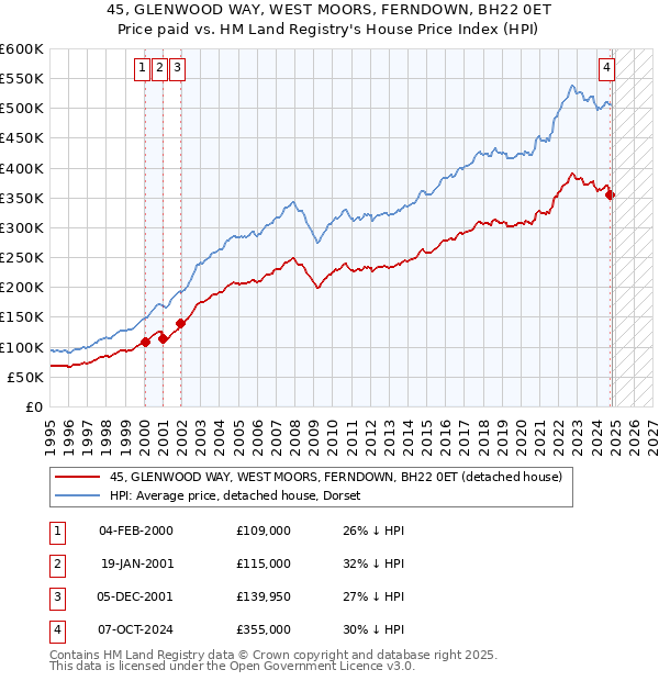 45, GLENWOOD WAY, WEST MOORS, FERNDOWN, BH22 0ET: Price paid vs HM Land Registry's House Price Index