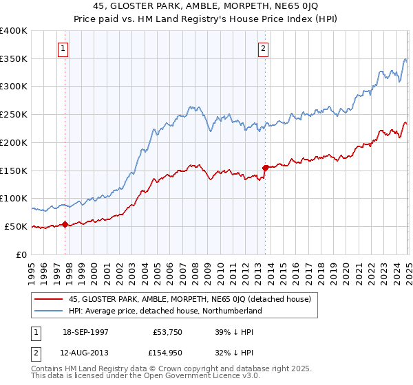 45, GLOSTER PARK, AMBLE, MORPETH, NE65 0JQ: Price paid vs HM Land Registry's House Price Index