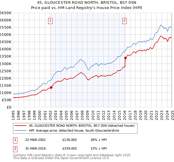 45, GLOUCESTER ROAD NORTH, BRISTOL, BS7 0SN: Price paid vs HM Land Registry's House Price Index