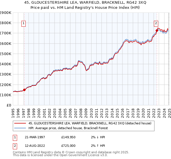 45, GLOUCESTERSHIRE LEA, WARFIELD, BRACKNELL, RG42 3XQ: Price paid vs HM Land Registry's House Price Index