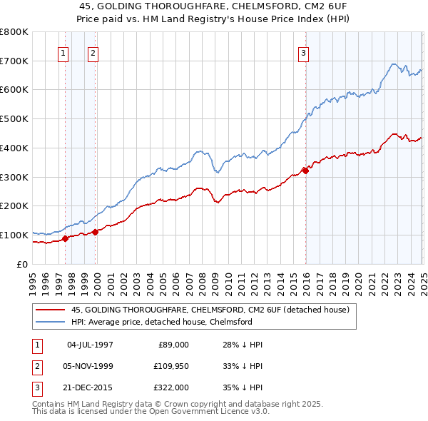 45, GOLDING THOROUGHFARE, CHELMSFORD, CM2 6UF: Price paid vs HM Land Registry's House Price Index