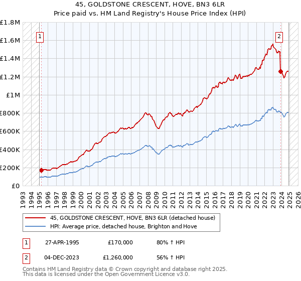 45, GOLDSTONE CRESCENT, HOVE, BN3 6LR: Price paid vs HM Land Registry's House Price Index