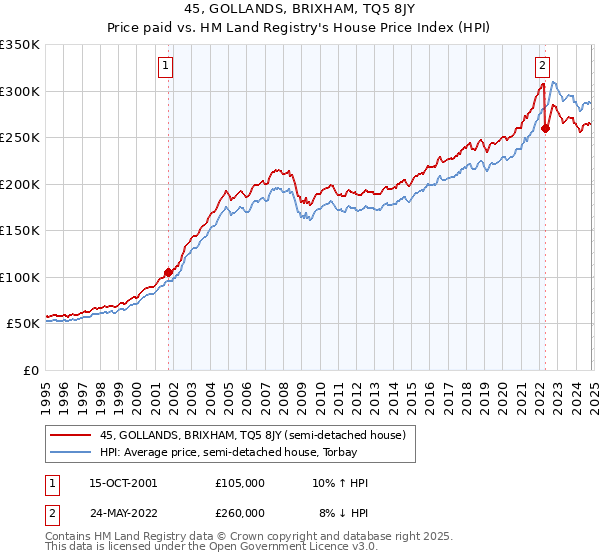 45, GOLLANDS, BRIXHAM, TQ5 8JY: Price paid vs HM Land Registry's House Price Index