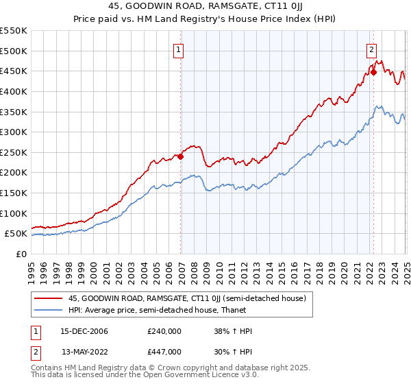 45, GOODWIN ROAD, RAMSGATE, CT11 0JJ: Price paid vs HM Land Registry's House Price Index