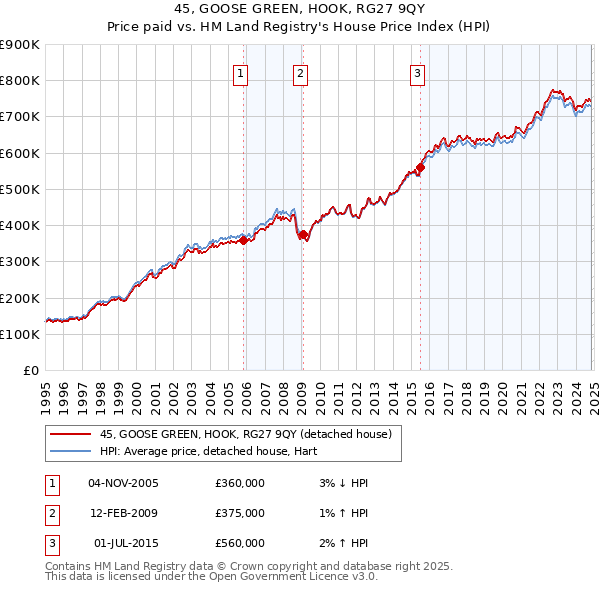 45, GOOSE GREEN, HOOK, RG27 9QY: Price paid vs HM Land Registry's House Price Index