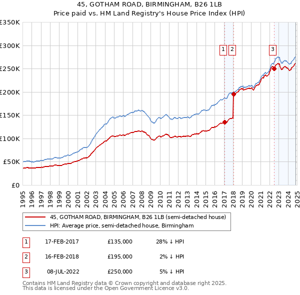 45, GOTHAM ROAD, BIRMINGHAM, B26 1LB: Price paid vs HM Land Registry's House Price Index