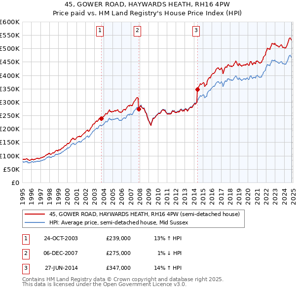 45, GOWER ROAD, HAYWARDS HEATH, RH16 4PW: Price paid vs HM Land Registry's House Price Index