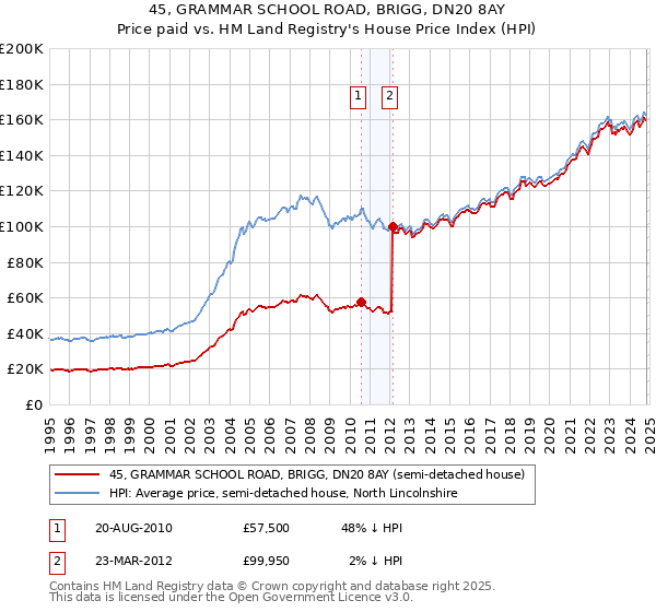 45, GRAMMAR SCHOOL ROAD, BRIGG, DN20 8AY: Price paid vs HM Land Registry's House Price Index