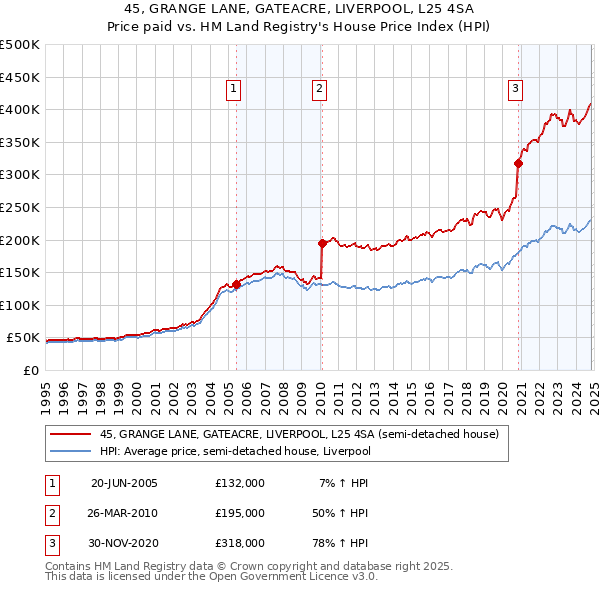 45, GRANGE LANE, GATEACRE, LIVERPOOL, L25 4SA: Price paid vs HM Land Registry's House Price Index