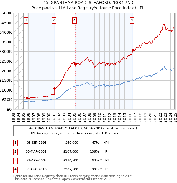 45, GRANTHAM ROAD, SLEAFORD, NG34 7ND: Price paid vs HM Land Registry's House Price Index