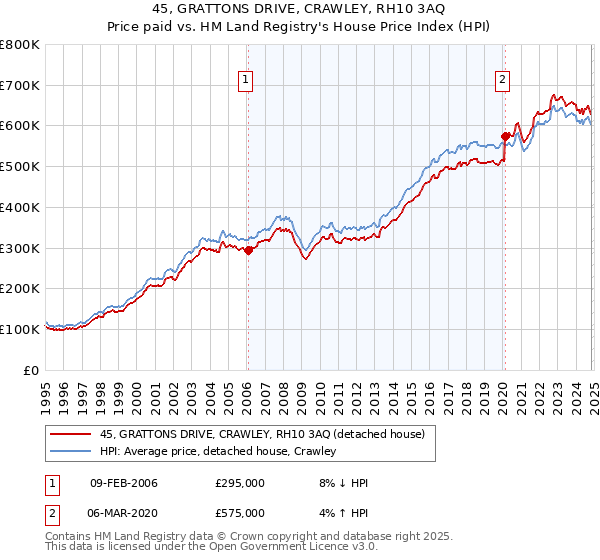 45, GRATTONS DRIVE, CRAWLEY, RH10 3AQ: Price paid vs HM Land Registry's House Price Index