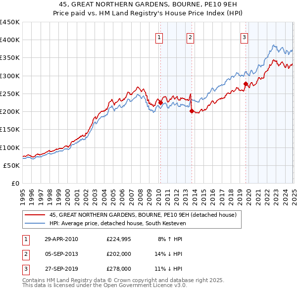 45, GREAT NORTHERN GARDENS, BOURNE, PE10 9EH: Price paid vs HM Land Registry's House Price Index