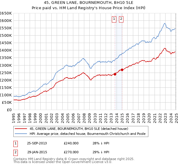 45, GREEN LANE, BOURNEMOUTH, BH10 5LE: Price paid vs HM Land Registry's House Price Index