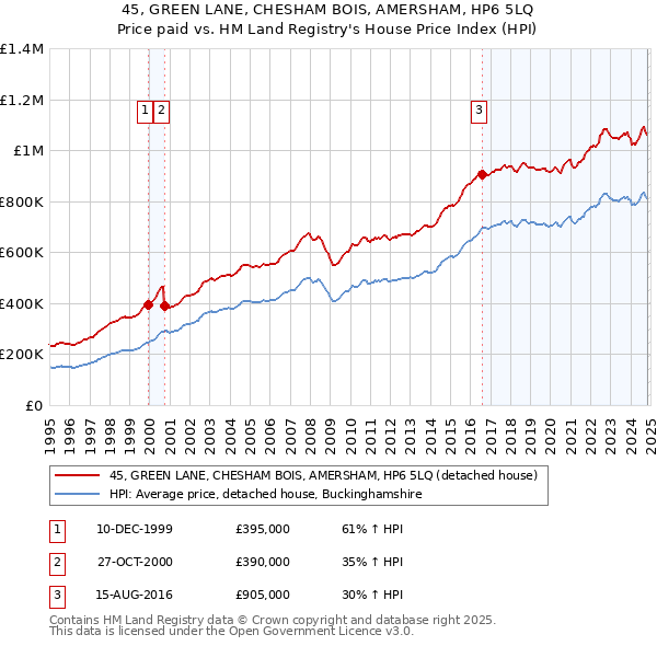 45, GREEN LANE, CHESHAM BOIS, AMERSHAM, HP6 5LQ: Price paid vs HM Land Registry's House Price Index