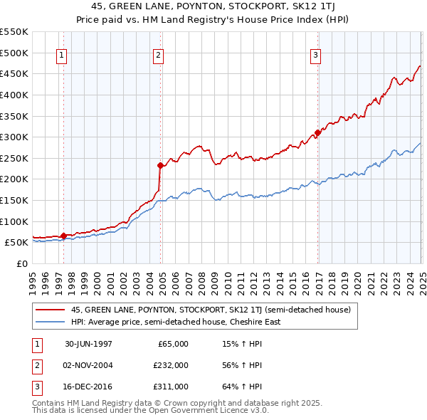 45, GREEN LANE, POYNTON, STOCKPORT, SK12 1TJ: Price paid vs HM Land Registry's House Price Index