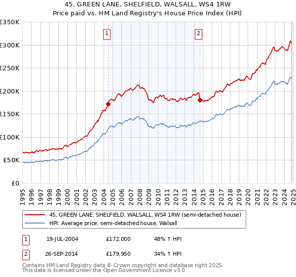 45, GREEN LANE, SHELFIELD, WALSALL, WS4 1RW: Price paid vs HM Land Registry's House Price Index