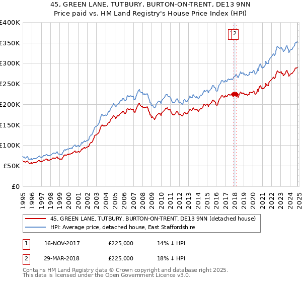 45, GREEN LANE, TUTBURY, BURTON-ON-TRENT, DE13 9NN: Price paid vs HM Land Registry's House Price Index