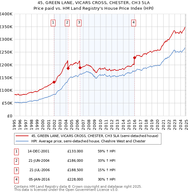 45, GREEN LANE, VICARS CROSS, CHESTER, CH3 5LA: Price paid vs HM Land Registry's House Price Index