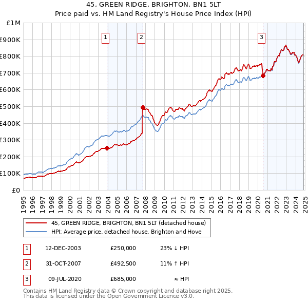 45, GREEN RIDGE, BRIGHTON, BN1 5LT: Price paid vs HM Land Registry's House Price Index