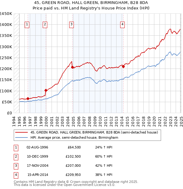 45, GREEN ROAD, HALL GREEN, BIRMINGHAM, B28 8DA: Price paid vs HM Land Registry's House Price Index