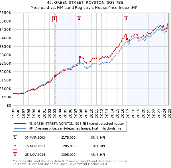 45, GREEN STREET, ROYSTON, SG8 7BB: Price paid vs HM Land Registry's House Price Index