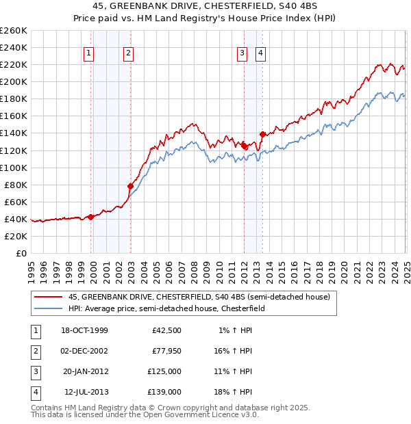 45, GREENBANK DRIVE, CHESTERFIELD, S40 4BS: Price paid vs HM Land Registry's House Price Index