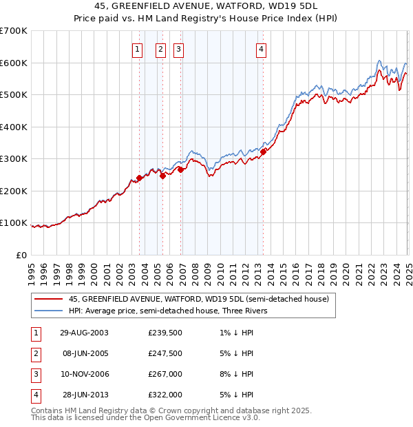 45, GREENFIELD AVENUE, WATFORD, WD19 5DL: Price paid vs HM Land Registry's House Price Index