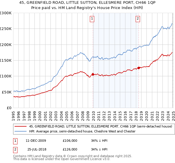 45, GREENFIELD ROAD, LITTLE SUTTON, ELLESMERE PORT, CH66 1QP: Price paid vs HM Land Registry's House Price Index