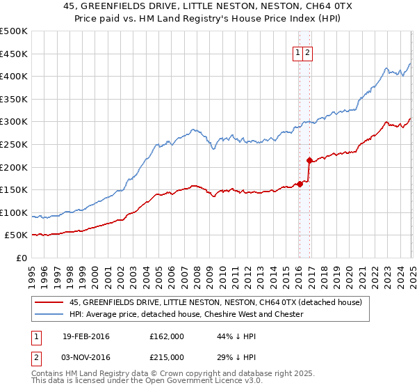 45, GREENFIELDS DRIVE, LITTLE NESTON, NESTON, CH64 0TX: Price paid vs HM Land Registry's House Price Index