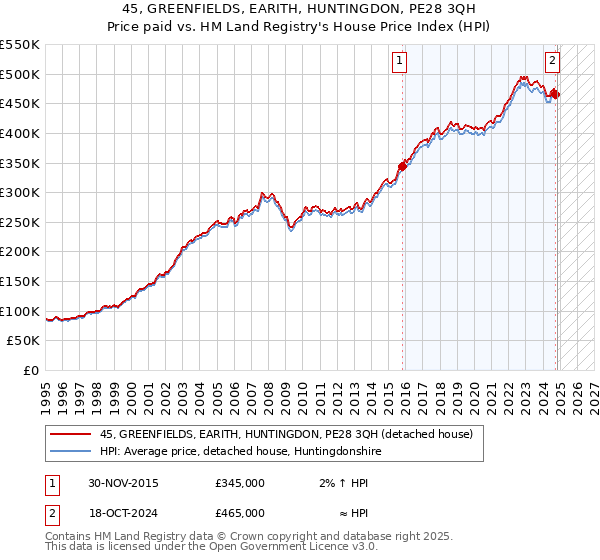 45, GREENFIELDS, EARITH, HUNTINGDON, PE28 3QH: Price paid vs HM Land Registry's House Price Index