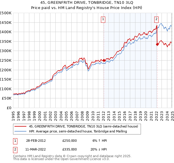 45, GREENFRITH DRIVE, TONBRIDGE, TN10 3LQ: Price paid vs HM Land Registry's House Price Index